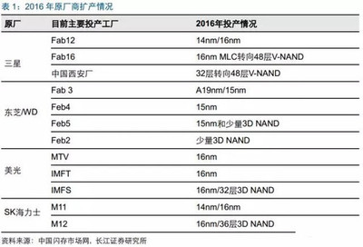 从数据展望2017年闪存市场发展新趋势